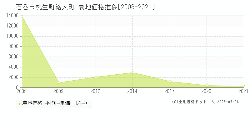 石巻市桃生町給人町の農地価格推移グラフ 