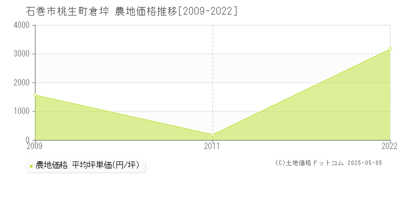 桃生町倉埣(石巻市)の農地価格推移グラフ(坪単価)[2009-2022年]