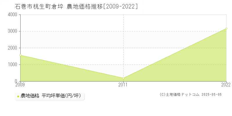 石巻市桃生町倉埣の農地価格推移グラフ 