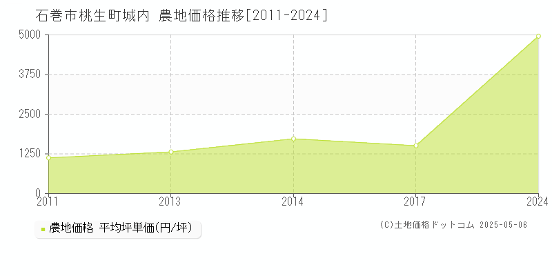 桃生町城内(石巻市)の農地価格推移グラフ(坪単価)[2011-2024年]