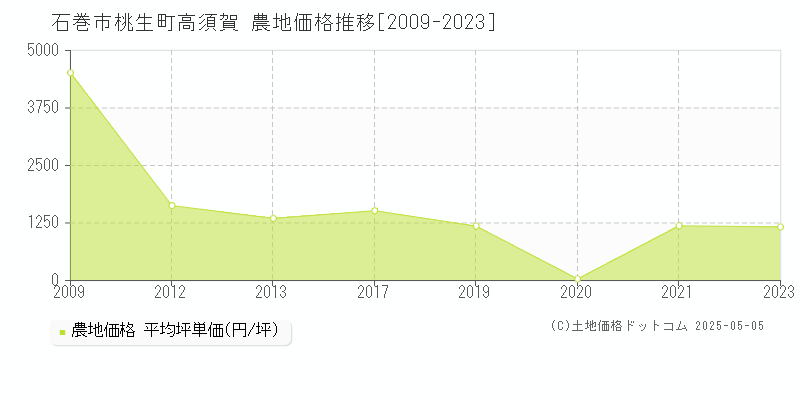桃生町高須賀(石巻市)の農地価格推移グラフ(坪単価)[2009-2023年]