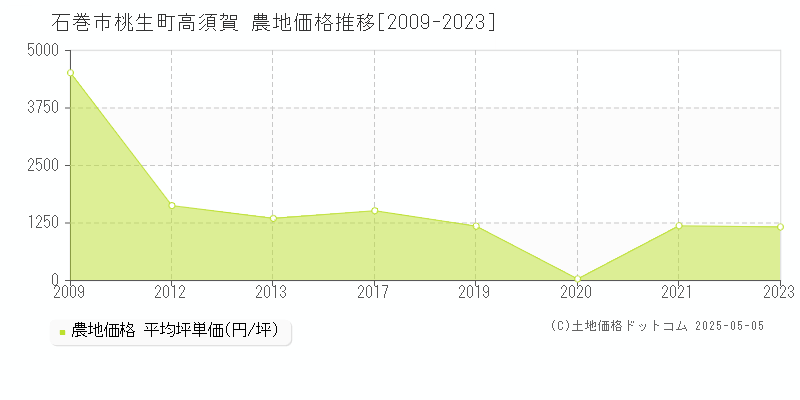 石巻市桃生町高須賀の農地価格推移グラフ 