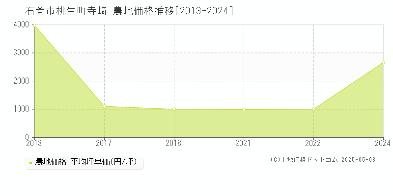 桃生町寺崎(石巻市)の農地価格推移グラフ(坪単価)[2013-2024年]