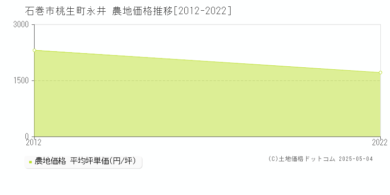 桃生町永井(石巻市)の農地価格推移グラフ(坪単価)[2012-2022年]