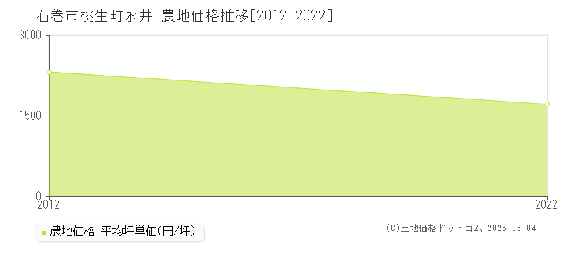 石巻市桃生町永井の農地価格推移グラフ 