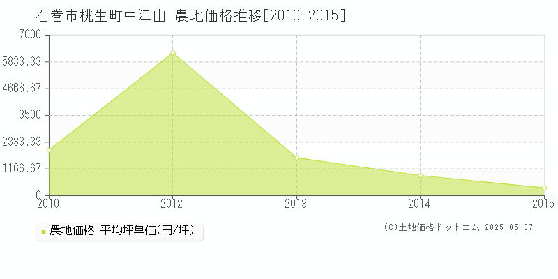 桃生町中津山(石巻市)の農地価格推移グラフ(坪単価)[2010-2015年]