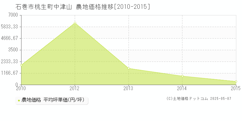 石巻市桃生町中津山の農地価格推移グラフ 