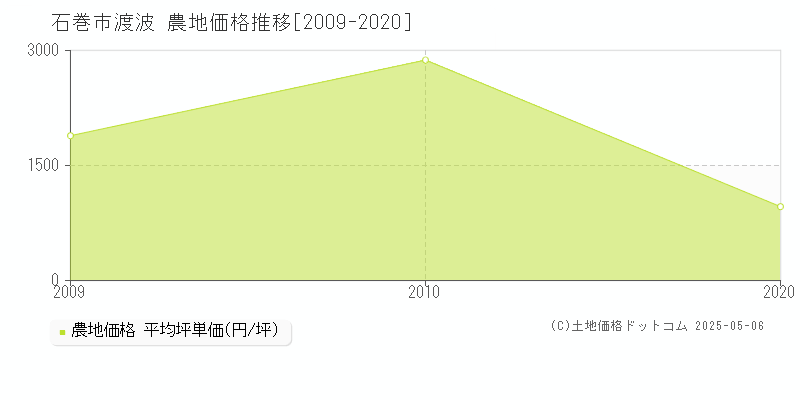 渡波(石巻市)の農地価格推移グラフ(坪単価)[2009-2020年]