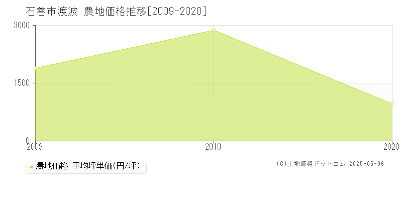 石巻市渡波の農地価格推移グラフ 