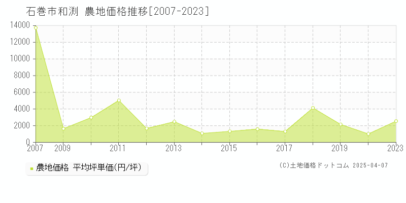 石巻市和渕の農地価格推移グラフ 