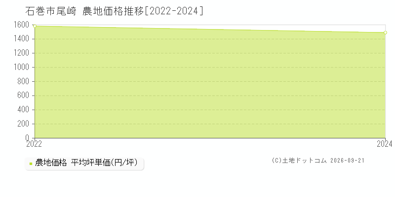 石巻市尾崎の農地価格推移グラフ(坪単価)[2022-2024年]