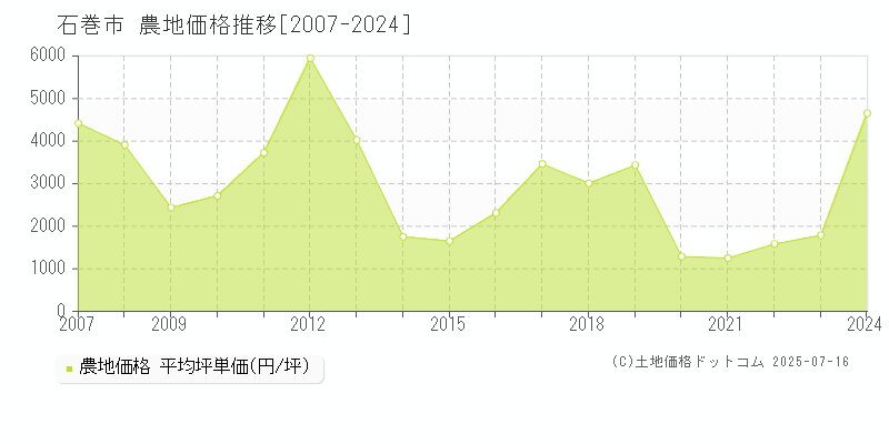 石巻市(宮城県)の農地価格推移グラフ(坪単価)[2007-2024年]