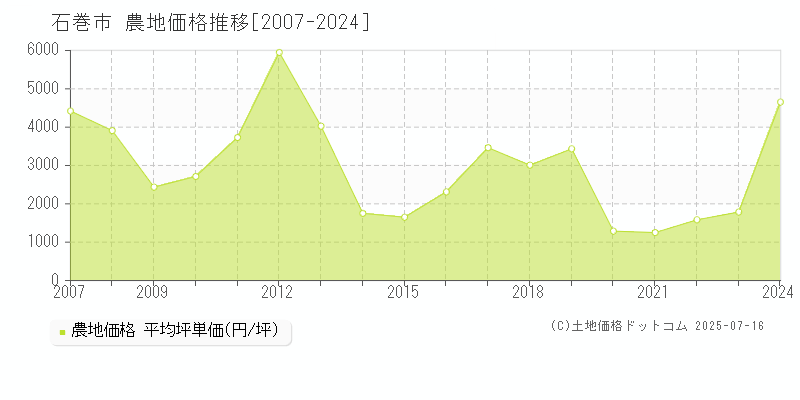 石巻市の農地取引事例推移グラフ 