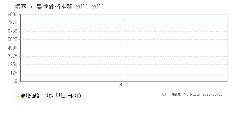 塩竈市(宮城県)の農地価格推移グラフ(坪単価)[2013-2013年]