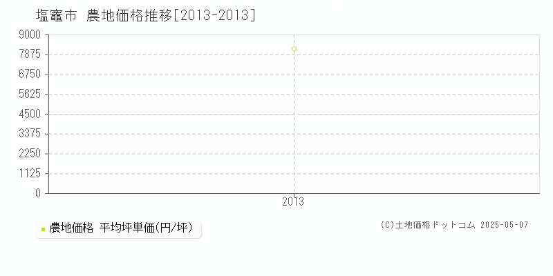 塩竈市全域の農地価格推移グラフ 