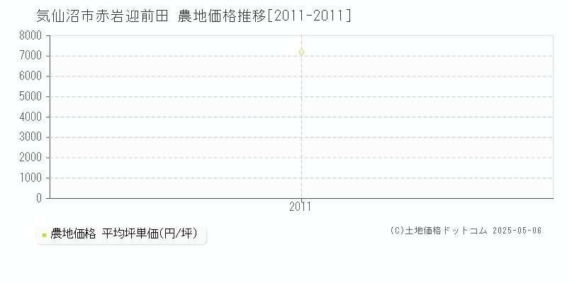 気仙沼市赤岩迎前田の農地価格推移グラフ 