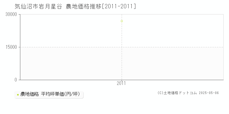 気仙沼市岩月星谷の農地価格推移グラフ 