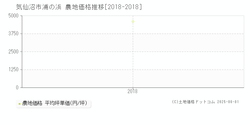 気仙沼市浦の浜の農地価格推移グラフ 