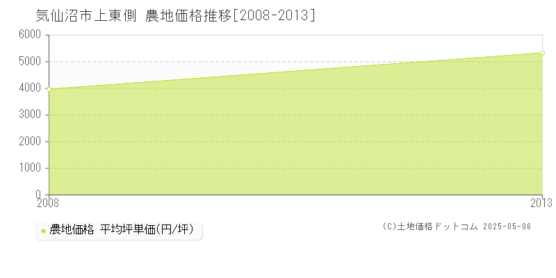 上東側(気仙沼市)の農地価格推移グラフ(坪単価)[2008-2013年]