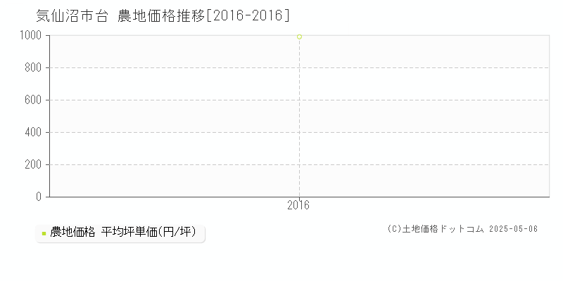 気仙沼市台の農地価格推移グラフ 