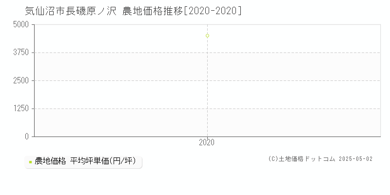 気仙沼市長磯原ノ沢の農地価格推移グラフ 