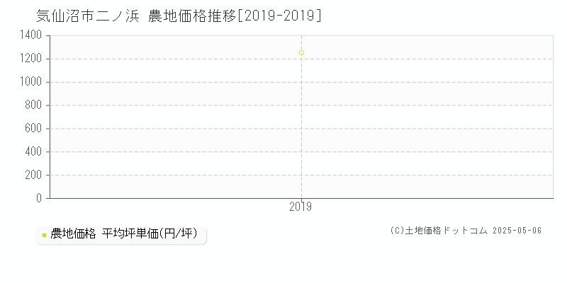 二ノ浜(気仙沼市)の農地価格推移グラフ(坪単価)[2019-2019年]