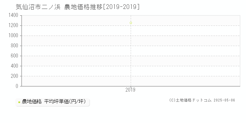 気仙沼市二ノ浜の農地価格推移グラフ 