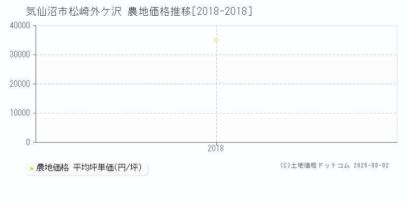 松崎外ケ沢(気仙沼市)の農地価格推移グラフ(坪単価)[2018-2018年]