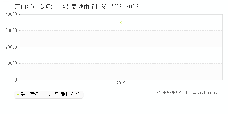 気仙沼市松崎外ケ沢の農地価格推移グラフ 