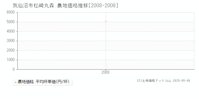 気仙沼市松崎丸森の農地取引価格推移グラフ 