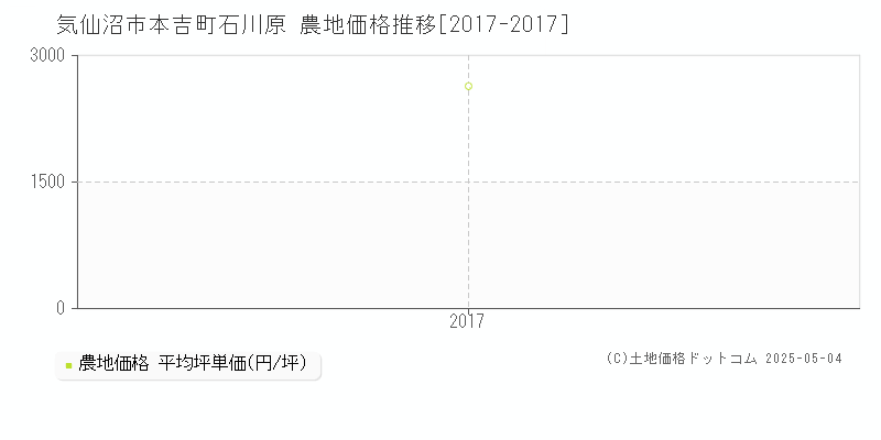 気仙沼市本吉町石川原の農地価格推移グラフ 