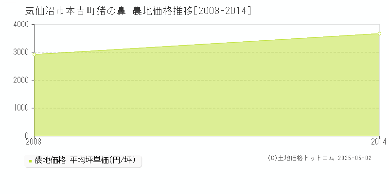 本吉町猪の鼻(気仙沼市)の農地価格推移グラフ(坪単価)[2008-2014年]