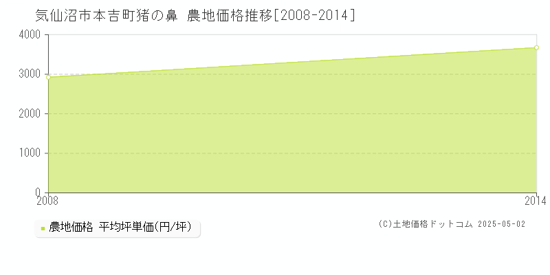 気仙沼市本吉町猪の鼻の農地価格推移グラフ 