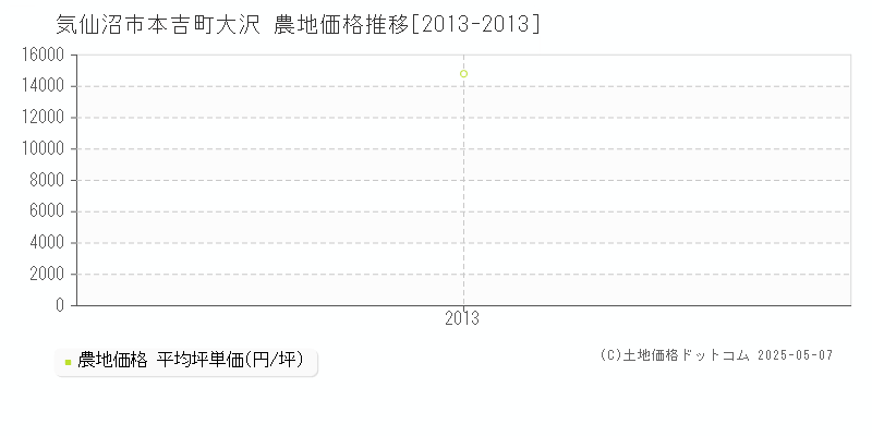 気仙沼市本吉町大沢の農地価格推移グラフ 