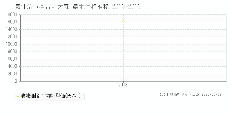 本吉町大森(気仙沼市)の農地価格推移グラフ(坪単価)[2013-2013年]
