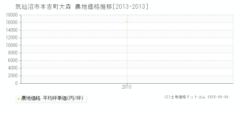 気仙沼市本吉町大森の農地価格推移グラフ 