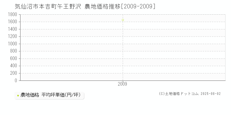 気仙沼市本吉町午王野沢の農地価格推移グラフ 