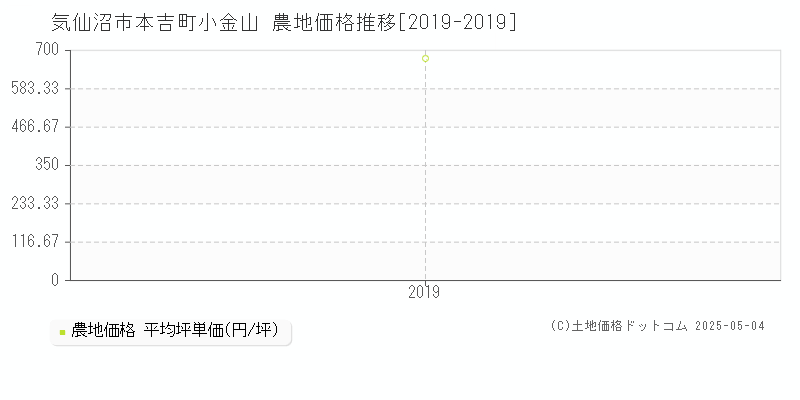 気仙沼市本吉町小金山の農地価格推移グラフ 