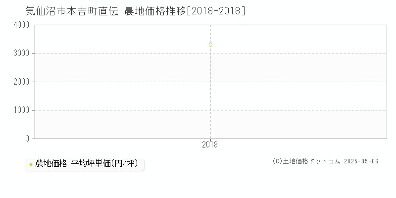 気仙沼市本吉町直伝の農地価格推移グラフ 