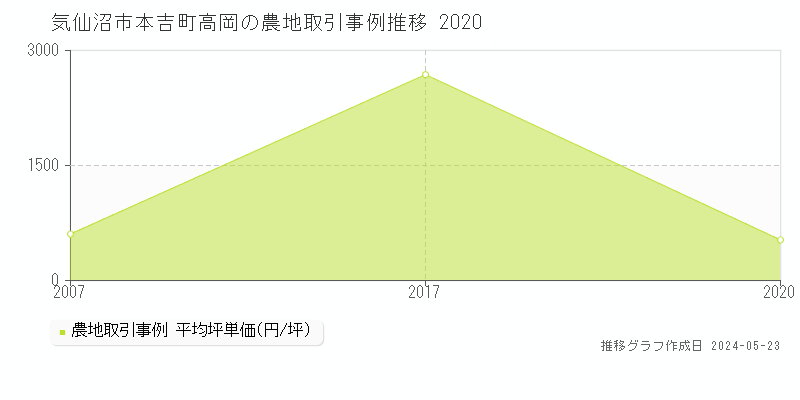 気仙沼市本吉町高岡の農地価格推移グラフ 