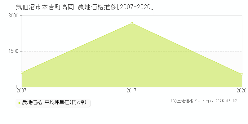 本吉町高岡(気仙沼市)の農地価格推移グラフ(坪単価)[2007-2020年]