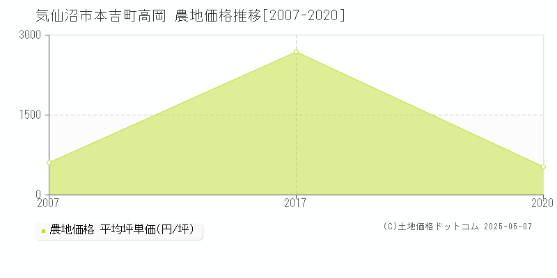 気仙沼市本吉町高岡の農地価格推移グラフ 