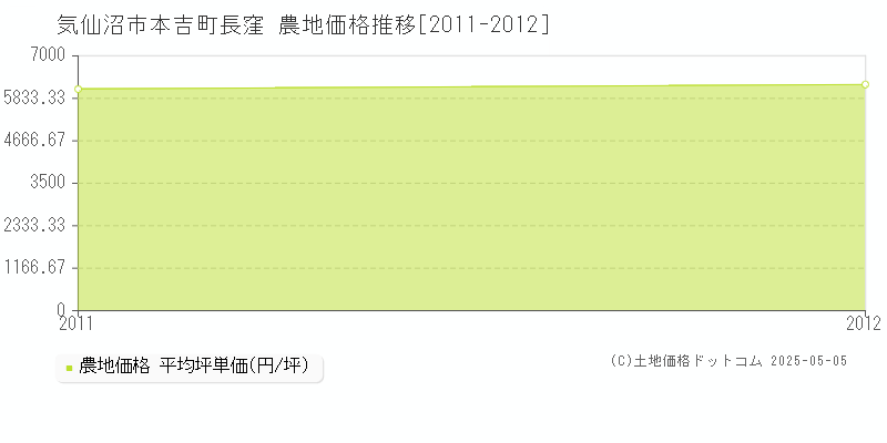 気仙沼市本吉町長窪の農地価格推移グラフ 