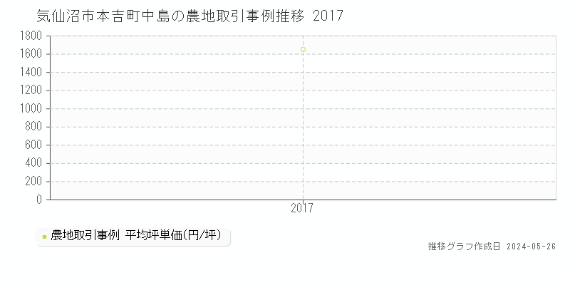 気仙沼市本吉町中島の農地価格推移グラフ 