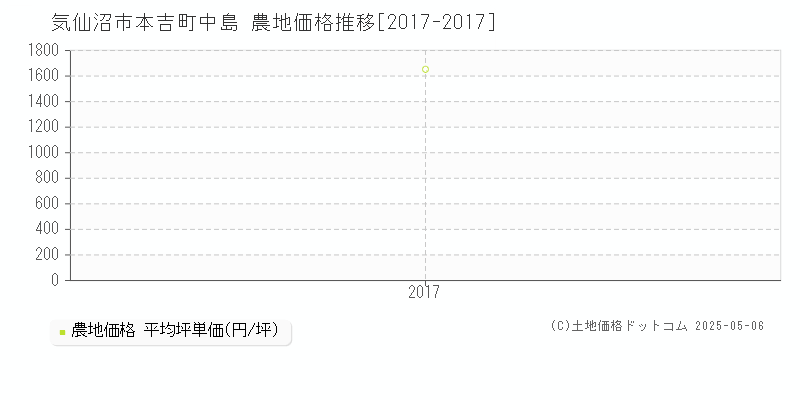 気仙沼市本吉町中島の農地価格推移グラフ 