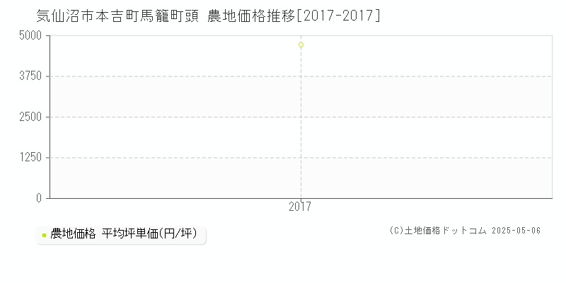 気仙沼市本吉町馬籠町頭の農地価格推移グラフ 