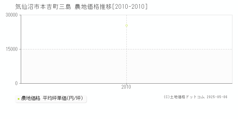 気仙沼市本吉町三島の農地価格推移グラフ 