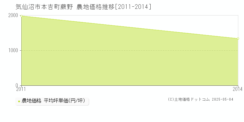 本吉町蕨野(気仙沼市)の農地価格推移グラフ(坪単価)[2011-2014年]