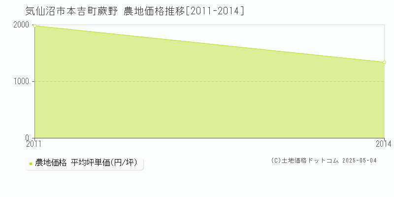 気仙沼市本吉町蕨野の農地価格推移グラフ 