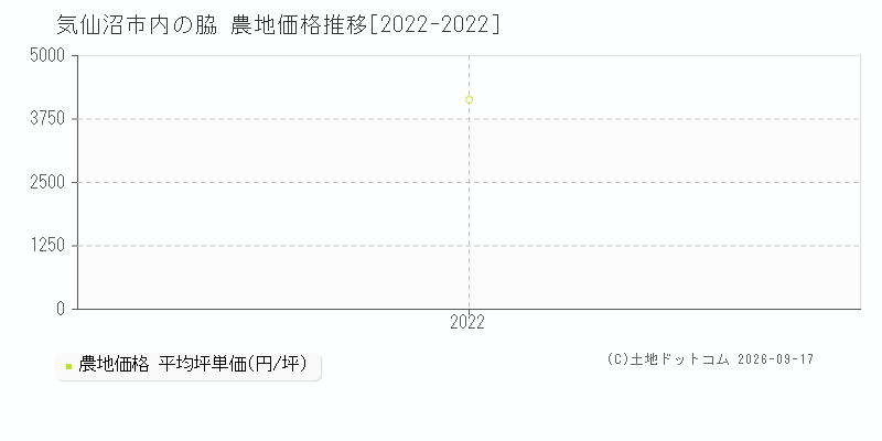 気仙沼市内の脇の農地価格推移グラフ(坪単価)[2022-2022年]